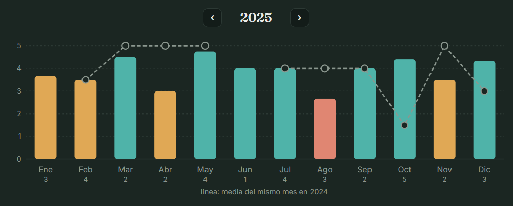 Comparativa de reseñas mes a mes, 2025, con media del mismo mes en 2024