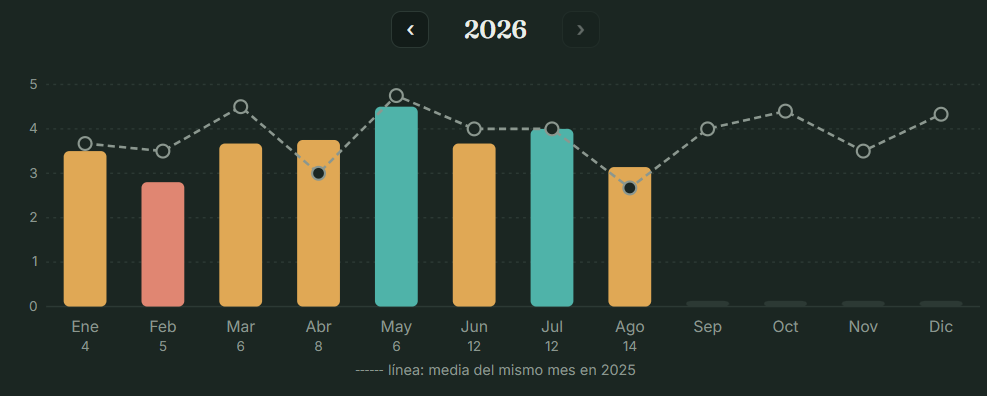 Comparativa de reseñas mes a mes, 2026, con media del mismo mes en 2025